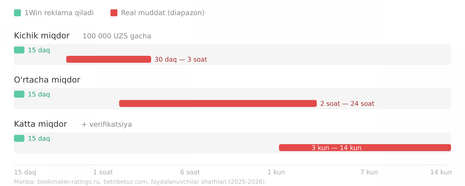 1Win pul yechish muddati — reklama qilingan 15 daqiqa vs real muddat: 30 daq — 14 kungacha