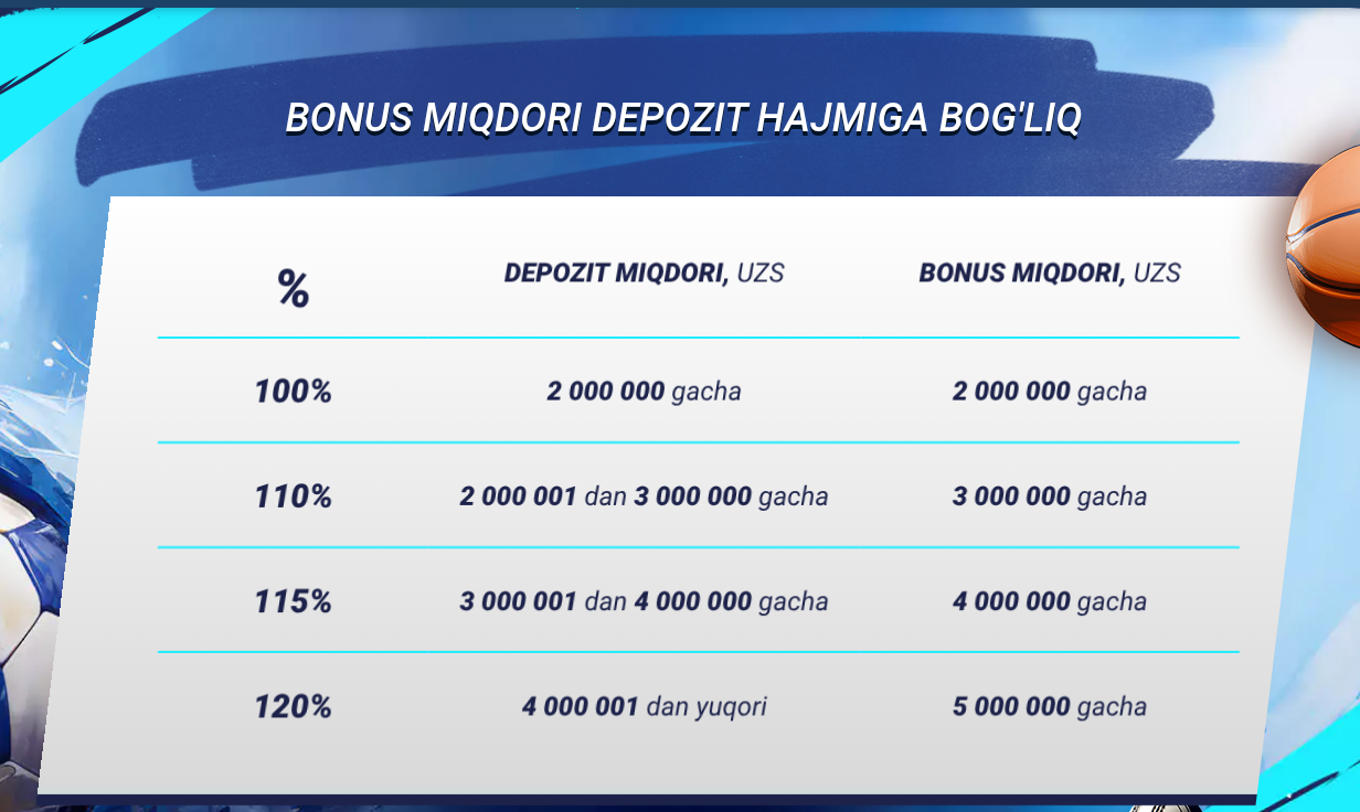 1xBet sport bonus — 120%, 5 mln UZS gacha